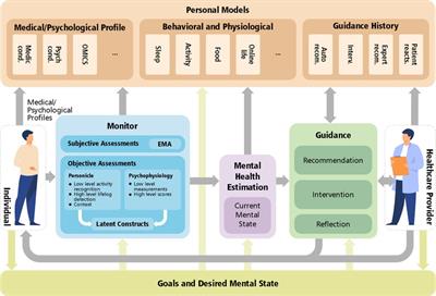 Personal mental health navigator: Harnessing the power of data, personal models, and health cybernetics to promote psychological well-being